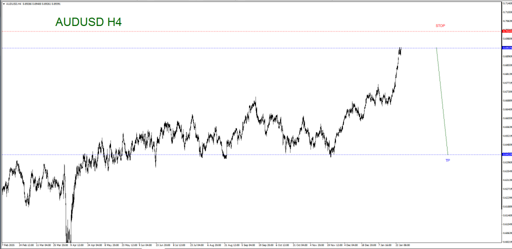 JANUARY 27 SIGNAL AUD/USD