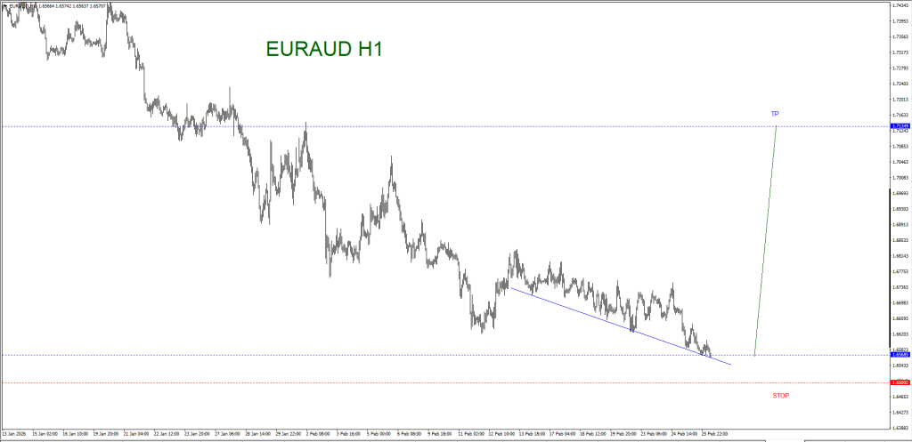 FEBRUARY 26 SIGNAL EUR/AUD 