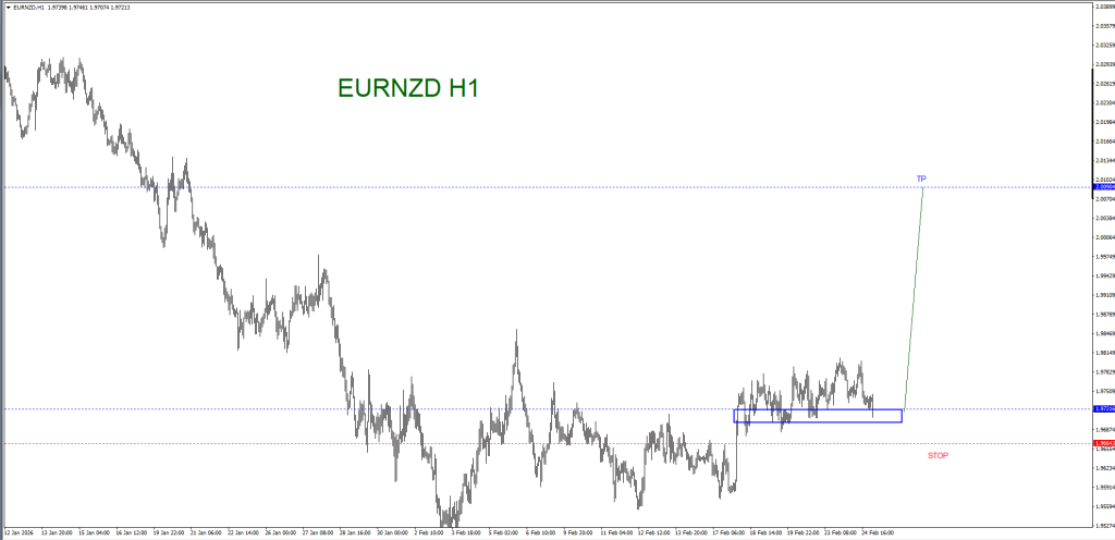 FEBRUARY 25 SIGNAL EUR/NZD