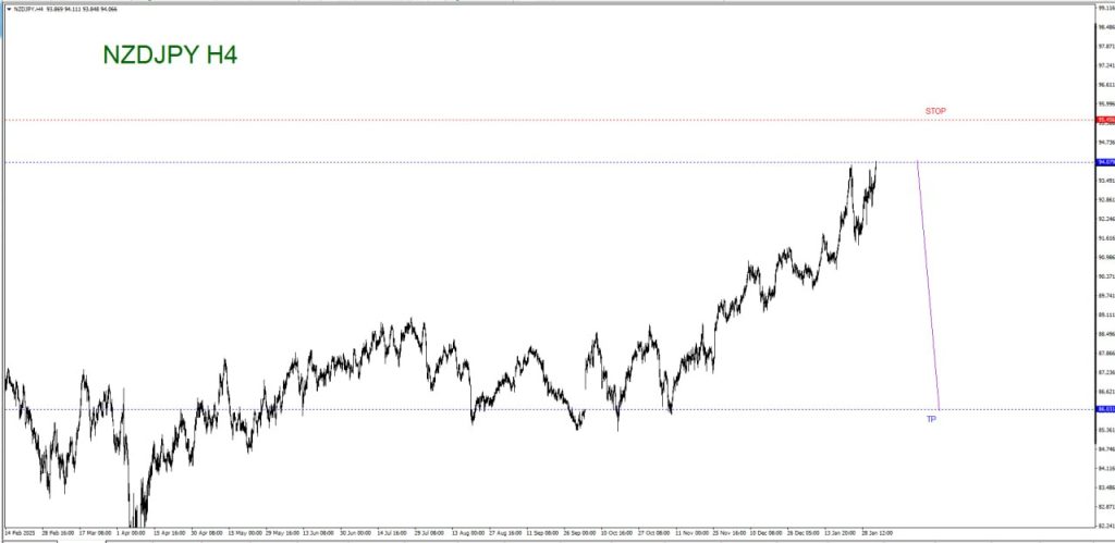 FEBRUARY 05 SIGNAL NZD/JPY 