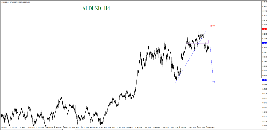 MAY 25 SIGNAL AUD/USD 