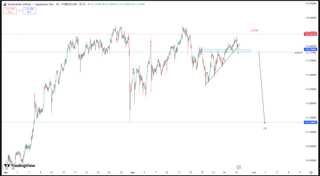 MAY 27 SIGNAL AUD/JPY