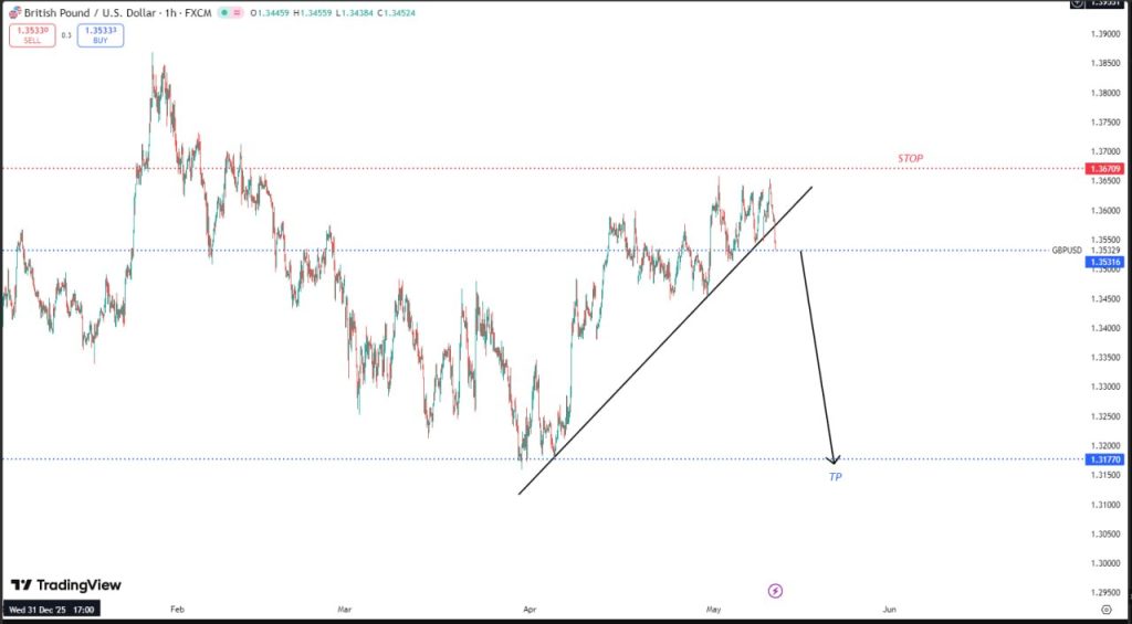 MAY 13 SIGNAL GBP/USD
