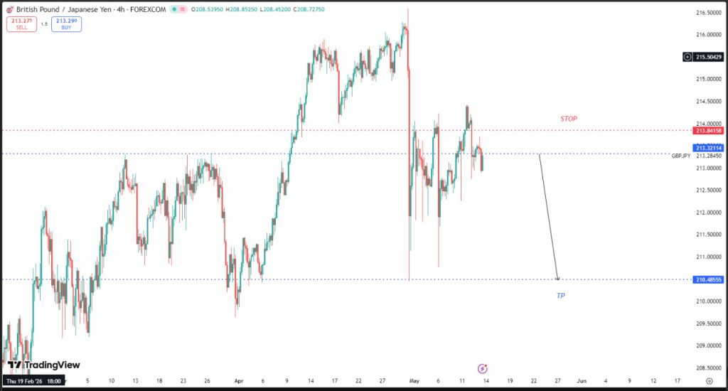 MAY 13 SIGNAL GBP/JPY 