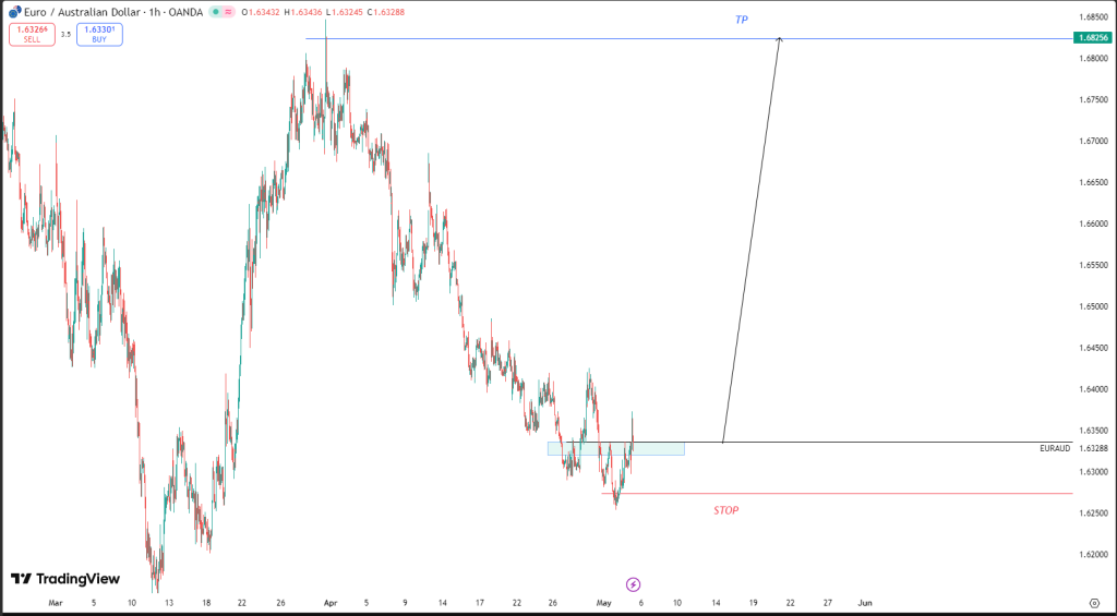 MAY 05 SIGNAL EUR/AUD