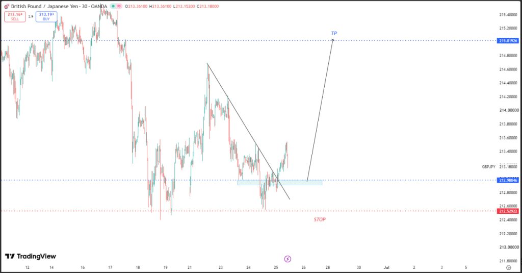 MAY 29 SIGNAL GBP/JPY