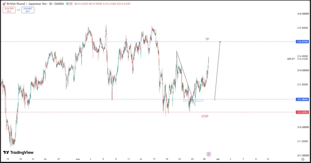 MAY 29 SIGNAL GBP/JPY = BUY
