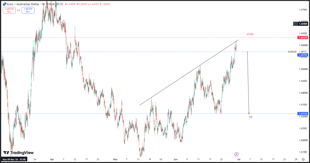 MAY 30 SIGNAL EUR/AUD 