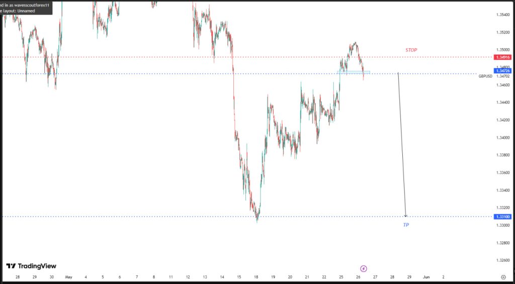 JUNE 08 SIGNAL GBP/USD