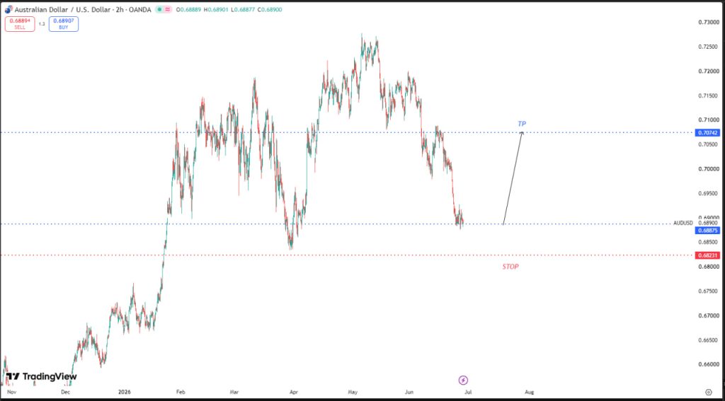 MAY 29 SIGNAL AUD/USD 