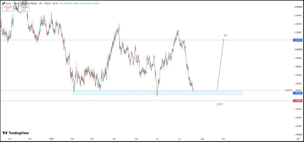 JULY 22 SIGNAL EUR/NZD 