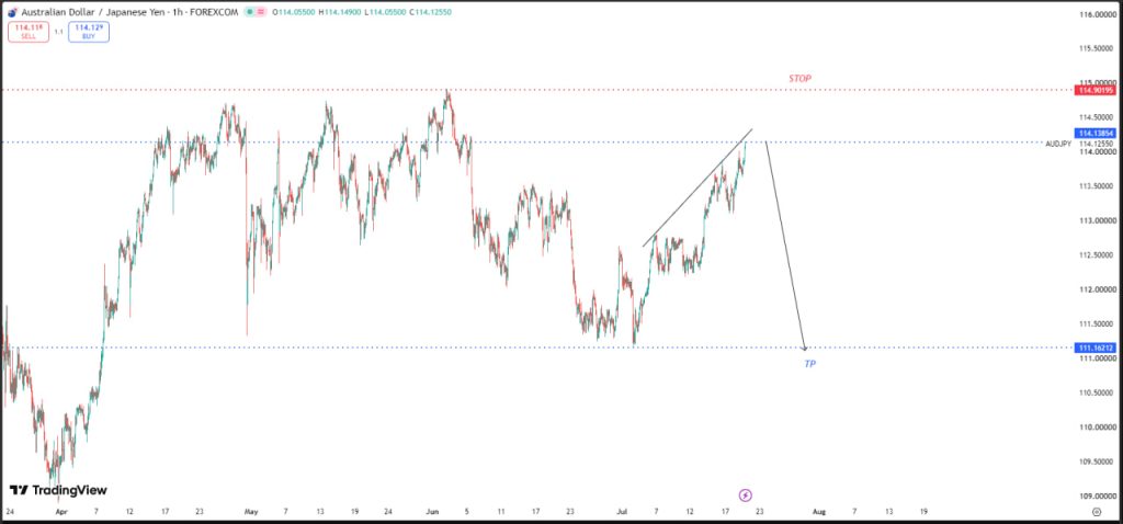 JULY 22 SIGNAL AUD/JPY