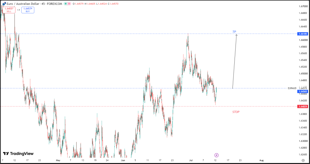 JULY 12 SIGNAL EUR/AUD 