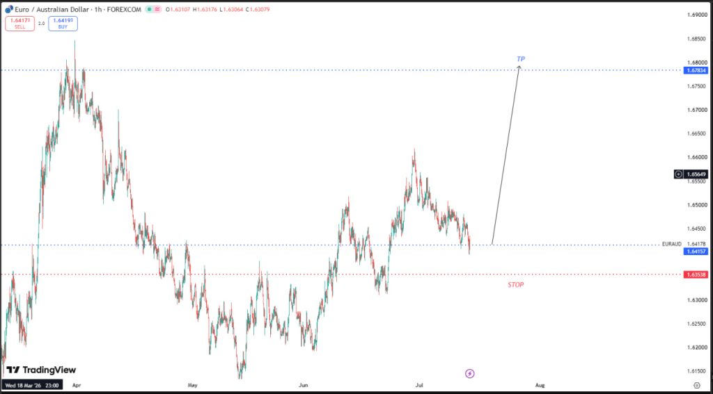 JULY 14 SIGNAL EUR/AUD
