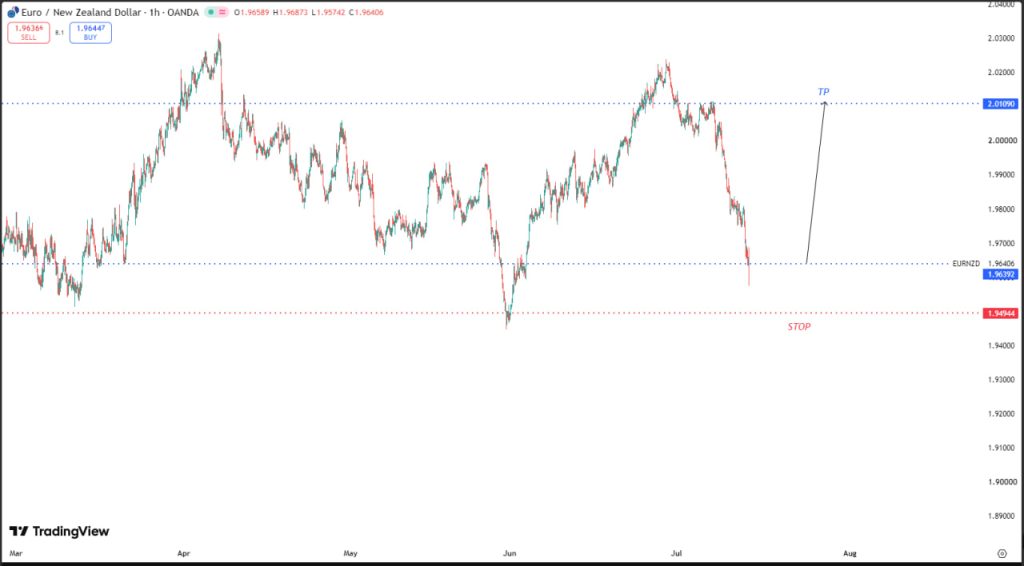 JULY 14 SIGNAL EUR/NZD 