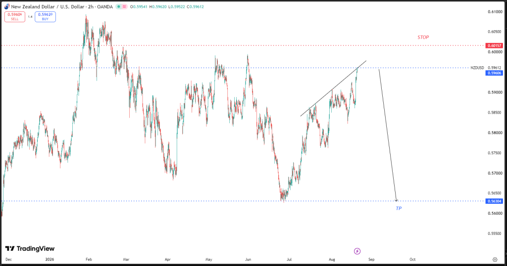 AUGUST 20 SIGNAL NZD/USD 