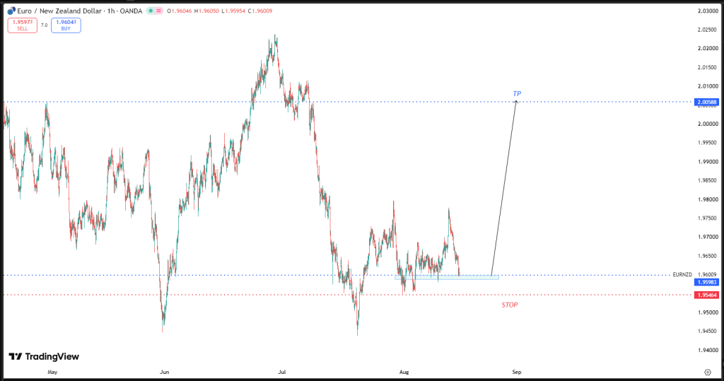 AUGUST 17 SIGNAL EUR/NZD 