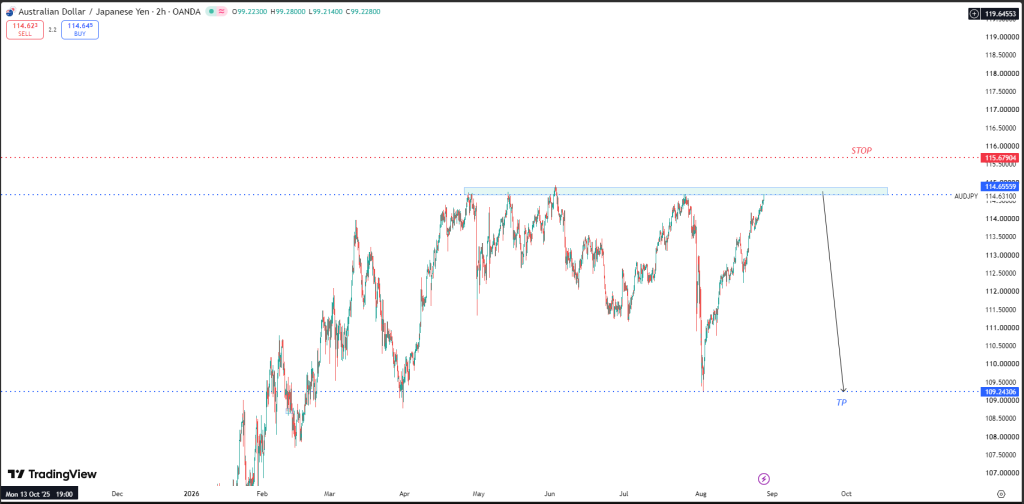 AUGUST 27 SIGNAL AUD/JPY 
