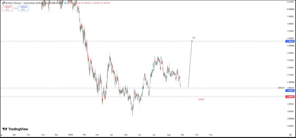 AUGUST 27 SIGNAL GBP/AUD 