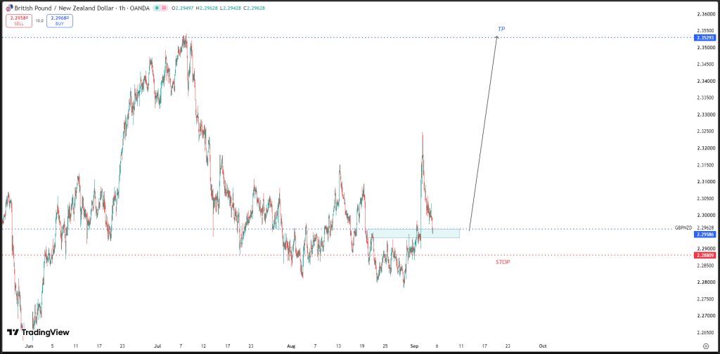 SEPTEMBER 04 SIGNAL GBP/NZD 