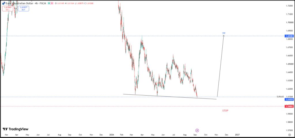 SEPTEMBER 09 SIGNAL EUR/AUD