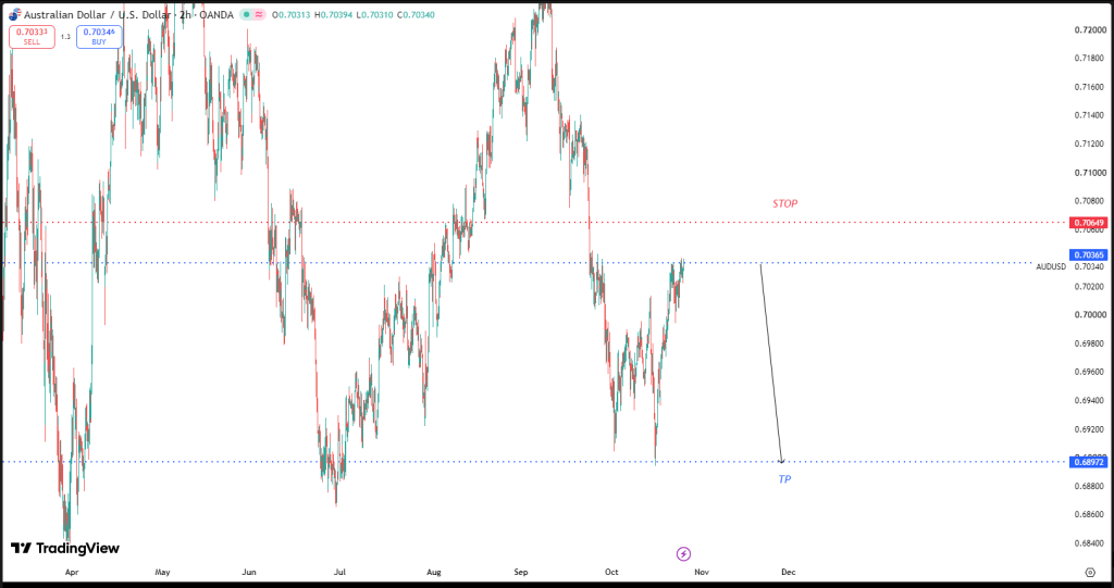 OCTOBER 26 SIGNAL AUD/USD 
