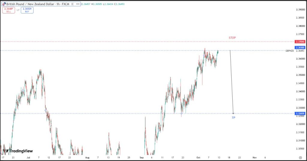OCTOBER 12 SIGNAL GBP/NZD