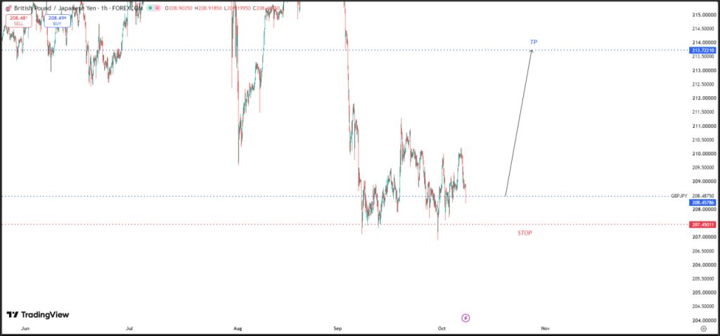 OCTOBER 08 SIGNAL GBP/JPY 