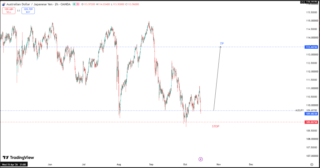 OCTOBER 15 SIGNAL AUD/JPY 