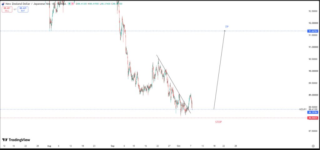 OCTOBER 08 SIGNAL NZD/JPY 