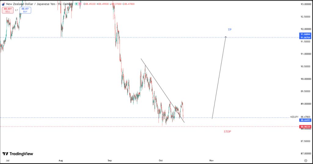 OCTOBER 15 SIGNAL NZD/JPY